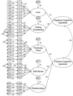 The posttraumatic cognitive appraisal inventory (PTCAI): development and validation